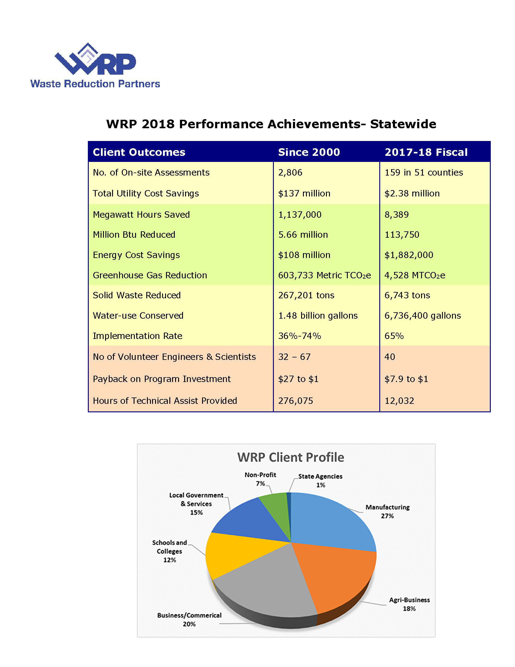 WRP statewide performance FY 2018 with pie chart 1